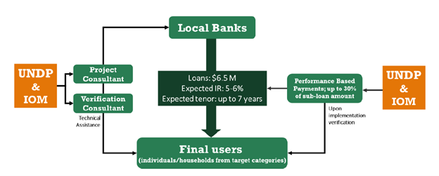 Figure 10 Structure of the Green Finance Facility for underserved individuals or households